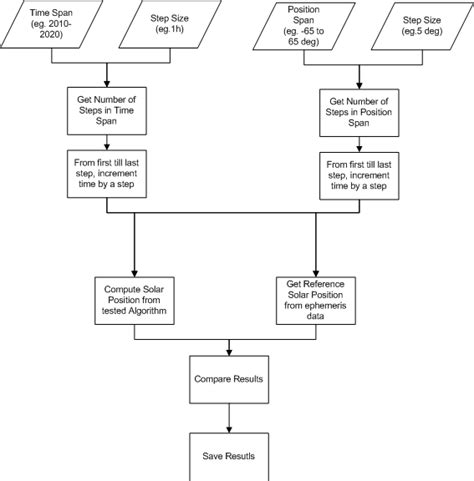 Algorithm analysis flow chart For the results comparison, the generated ...