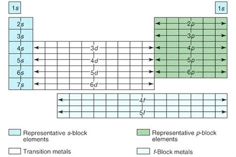 Electron Configurations Using Subshell Notation | Electron ...