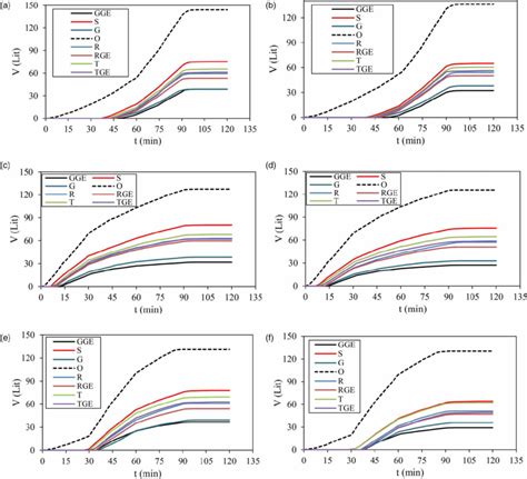 | Diagram of cumulative runoff volume in treatments O, SL, G, GE, R ...