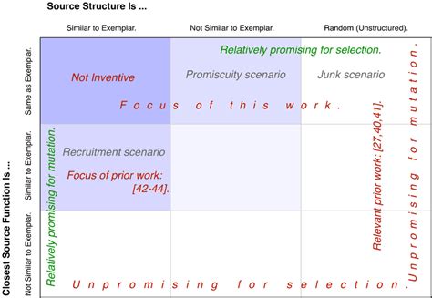 A grid for distinguishing protein-evolution scenarios. It is assumed ...