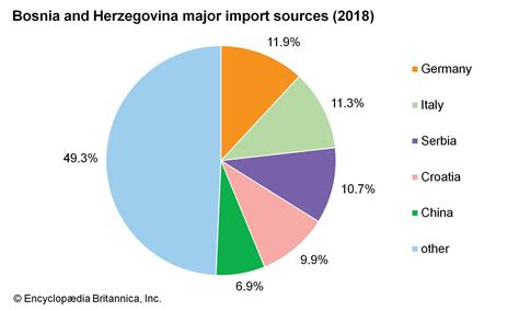 Bosnia and Herzegovina - Economy | Britannica