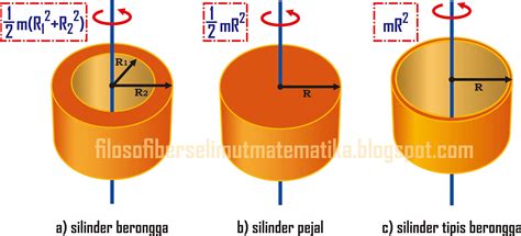 Penurunan rumus momen inersia berbagai benda (lengkap dengan penjelasannya)