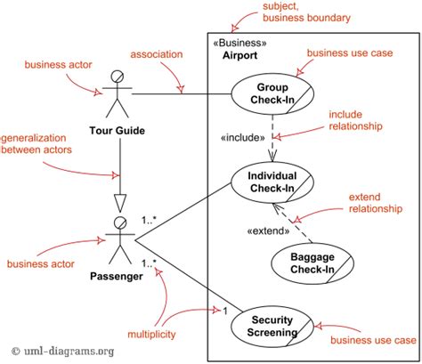 Use case diagrams are UML diagrams describing units of useful ...