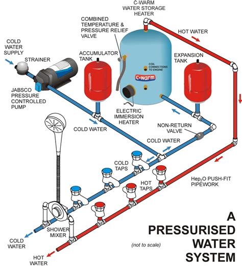 Marine Fresh Water System Diagram - Wiring Diagram