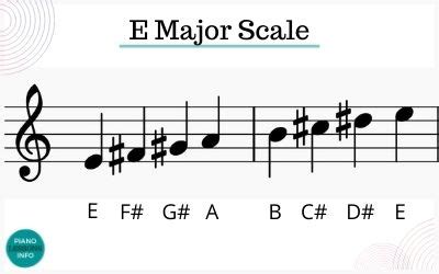 How to Play E7 Piano Chord