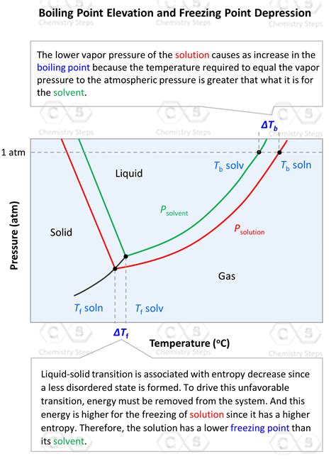 Freezing Point Depression - Chemistry Steps