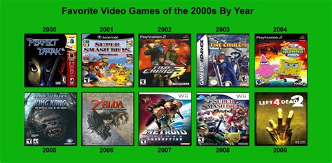 Favorite Video Games of the 2000s By Year by RazorRex on DeviantArt