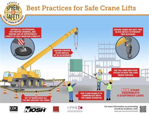 Preventing Struck-by Injuries in Construction: Lift Zone Safety | Blogs ...