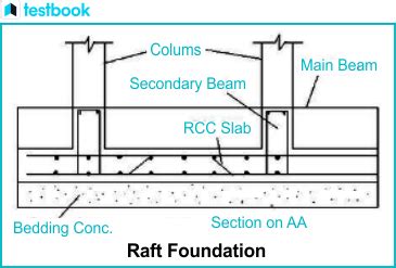 Raft Foundations - Types, functions and the construction process