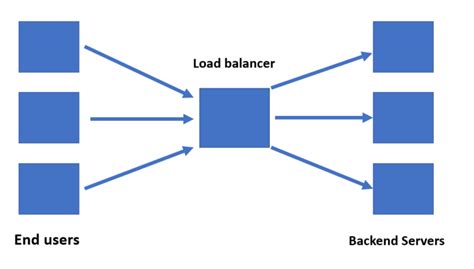 Load balancing and its different types - Wisdom Geek