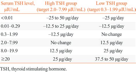 Dose Adjustment Protocol of Levothyroxine Based on Serum TSH Levels ...