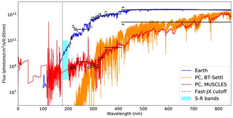 Top-of-the-atmosphere fluxes received on Earth and Proxima Centauri b ...