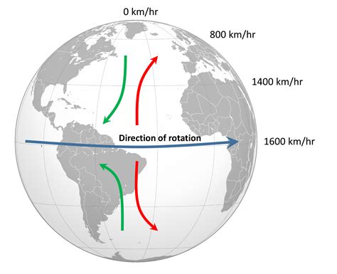 8.2 Winds and the Coriolis Effect – Introduction to Oceanography