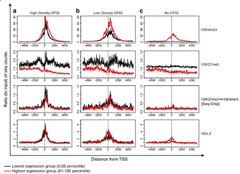 Distribution of ChIP-seq reads around the TSS for gene promoters of ...