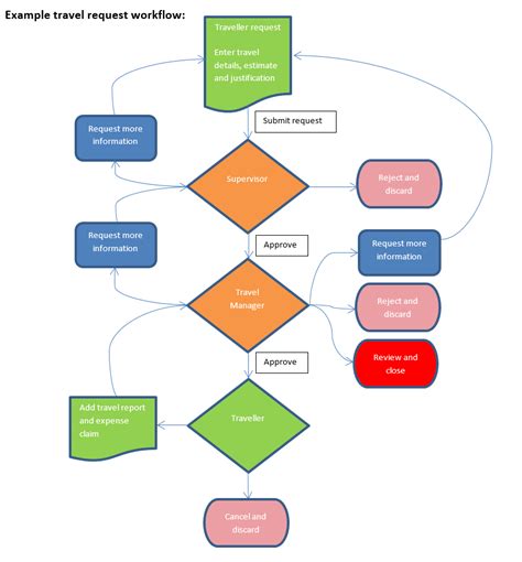 Workflow Diagrams Quick Guide With Examples Forma - Riset