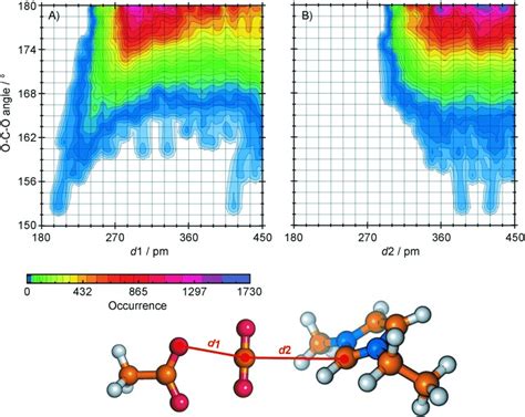 Combined distribution function showing the CO2 bond angle against the ...