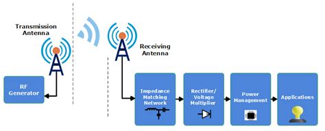 Sensors | Free Full-Text | Radio Frequency Energy Harvesting ...