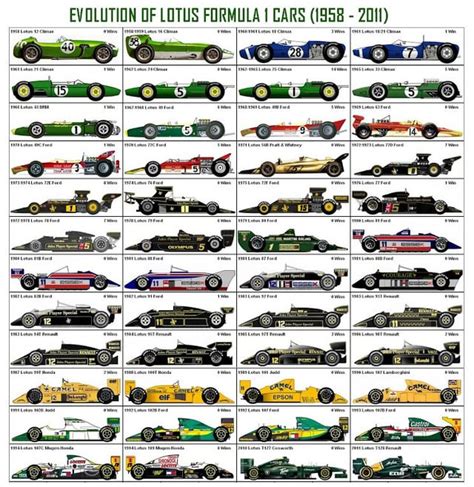 The Evolution Of Lotus Formula 1 Cars (From 1958 To 2011) : r/formula1