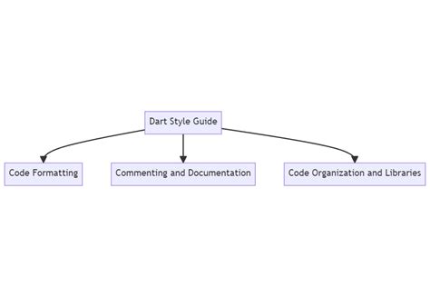 A Practical Approach To The Dart Style Guide