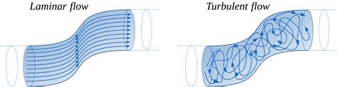 Advantages of Turbulent Flow - EngineerExcel