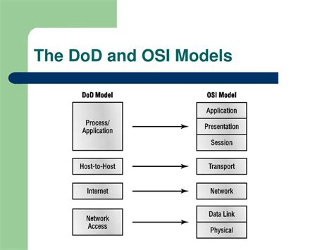 Dod Vs Osi Model | Hot Sex Picture