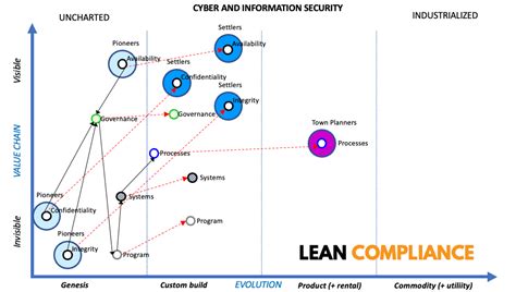 Using Wardley Mapping To Improve Compliance