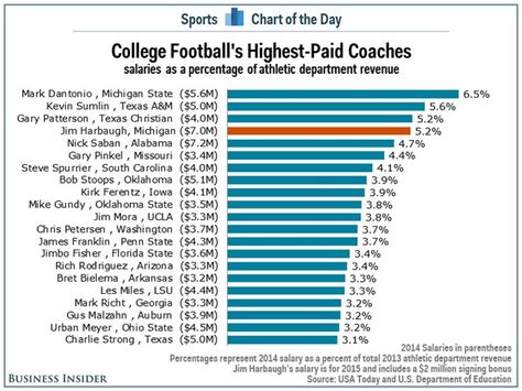 The Best And Some Of The Worst: John Harbaugh Salary