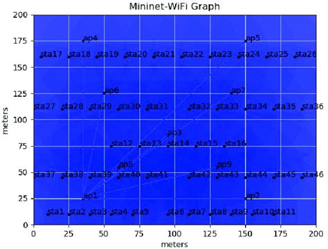 Network Topology with 50 nodes. | Download Scientific Diagram