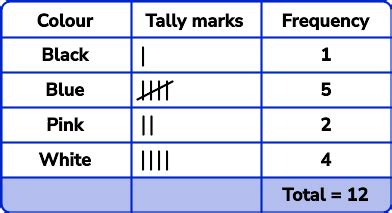 Frequency Table - GCSE Maths - Steps, Examples & Worksheet