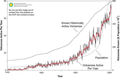 Global Volcanism Program | Has volcanic activity been increasing?