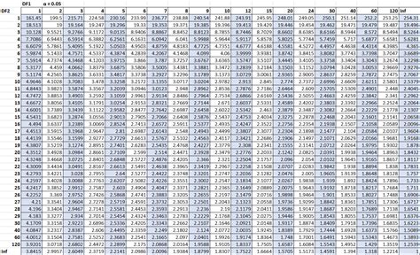 How To Read The F Distribution Table Statology | Images and Photos finder