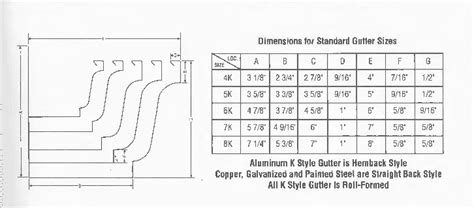 Dimensions for Standard K Style Gutter Sizes