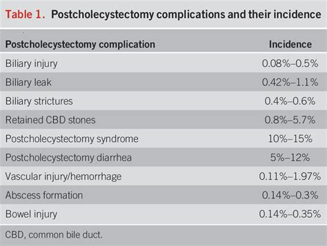 Post-Cholecystectomy Biliary Complications | Surgical Focus