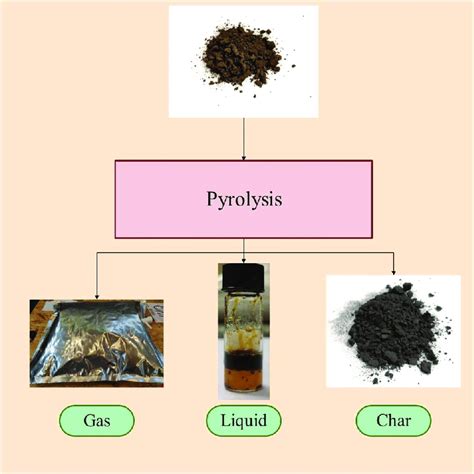 Pyrolysis product from SD | Download Scientific Diagram