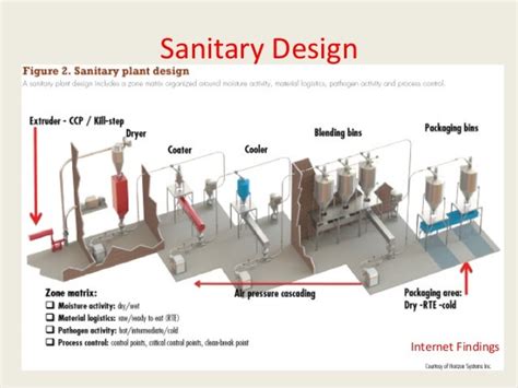 Sanitary Design An Introduction to Standards of Design Excellence Nov…