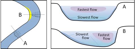 13.3 Stream Erosion and Deposition | Physical Geology