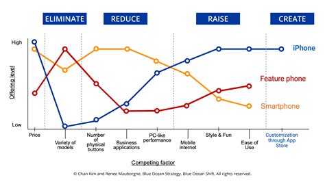 5 Compelling Strategy Canvas Examples You Can Learn From