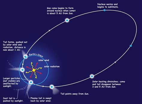 When Do Comets Generally Begin to Form a Tail - TarynminAdams