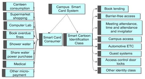 Smart Card application deployment[15] | Download Scientific Diagram