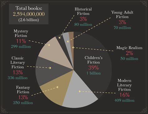 Most popular book genres of all time (infographic) | Book genres, Book ...