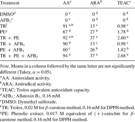 Antioxidant activity of trolox, phenolic extract and trolox + phenolic ...