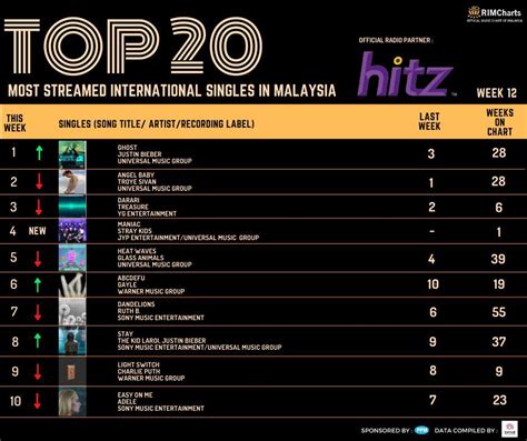 hitz fm malaysia chart - Jasmine Powell