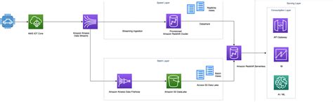 Build a big data Lambda architecture for batch and real-time analytics ...