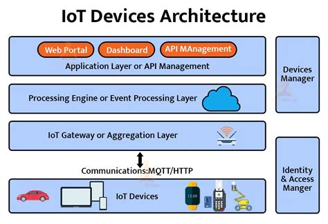 Architecture of IoT - TechVidvan