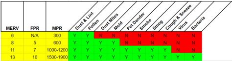 What MERV filter rating should you use? (Easy Selection!) - TightFist ...