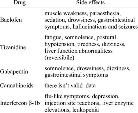 SIDE EFFECTS OF DRUGS USED IN THE TREATMENT OF MS | Download Table