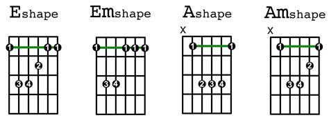 The Four Most Essential Barre Chords - GUITARHABITS