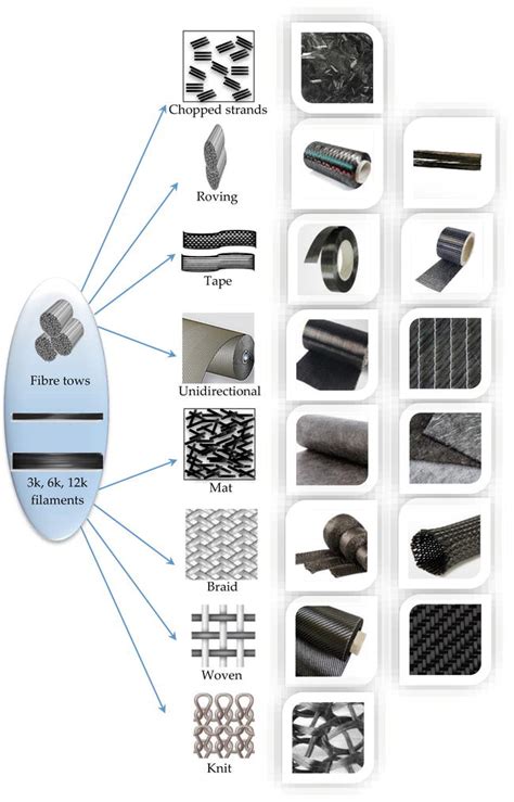 Composite Materials Products