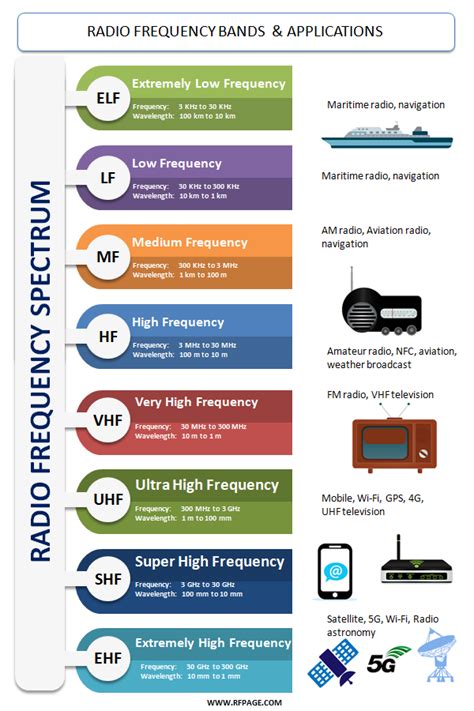 What are Radio Frequency bands and its uses? - RF Page