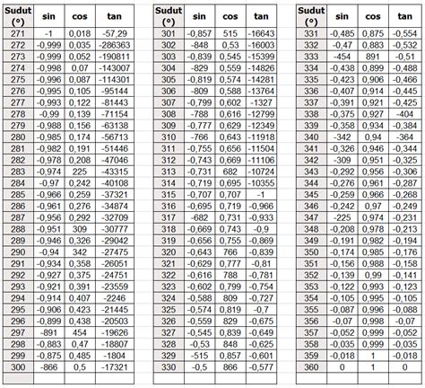 อัลบั้ม 96+ ภาพพื้นหลัง ตาราง Sin Cos Tan 0 360 ความละเอียด 2k, 4k